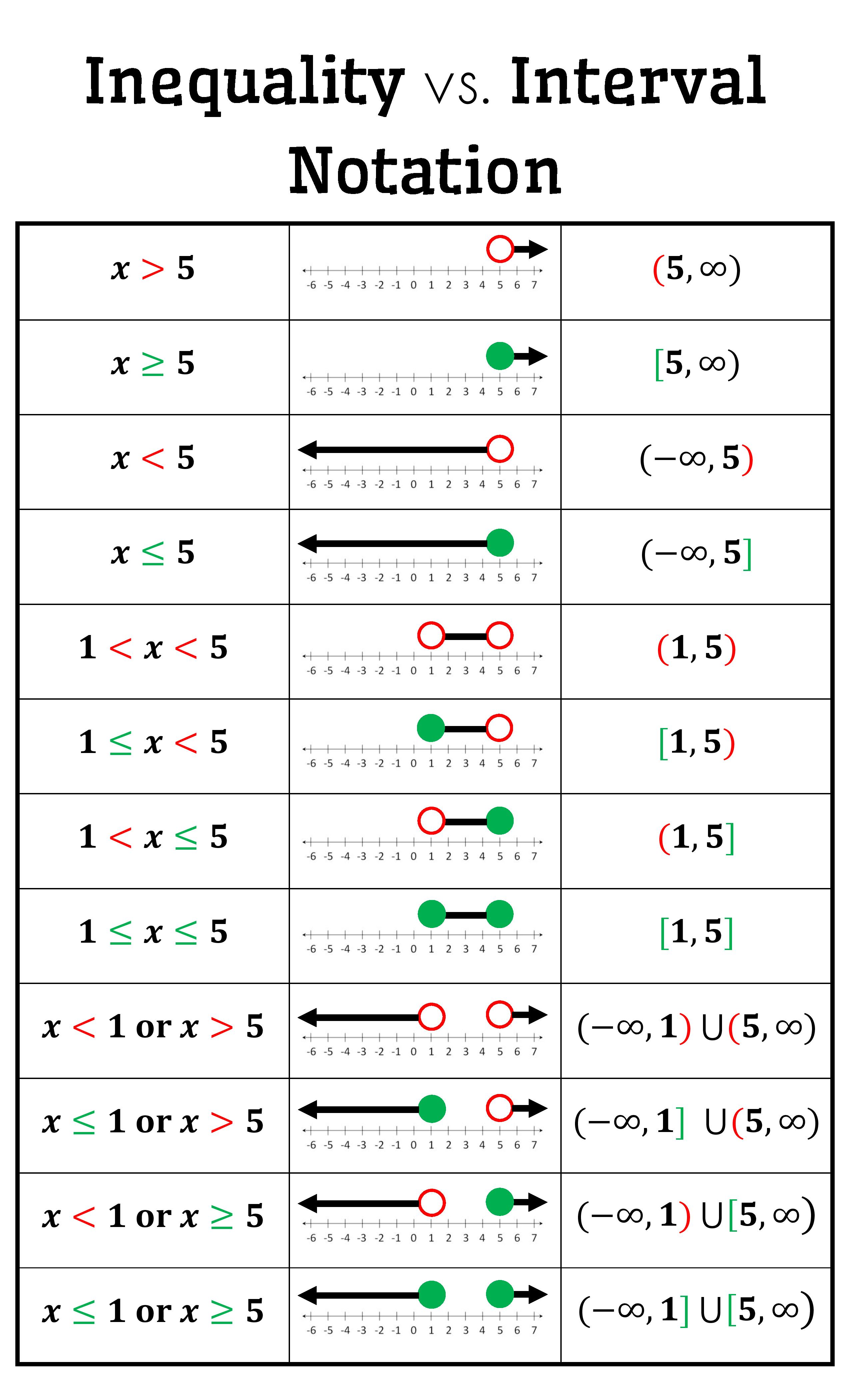 Inequality vs. Interval Notation Poster FREE Download #MTBoSBlaugust